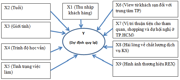 Hình 1: Mô hình nghiên cứu