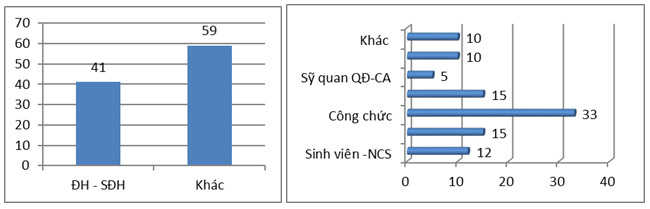 Trình độ học vấn và nghề nghiệp