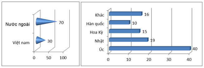 Quốc tịch và cơ cấu khách nước ngoài
