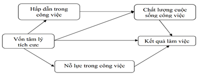 Mô hình 3: Nghiên cứu của Nguyễn Đình Thọ, Nguyễn Đông Phong và Trần Hà Minh Quân (2014)