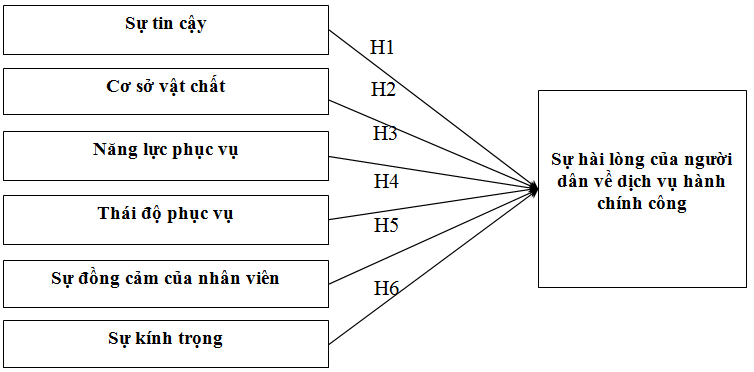 Hình 1: Mô hình nghiên cứu đề xuất