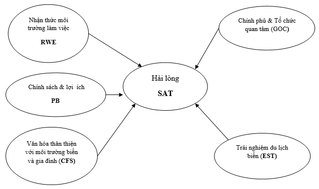 Hình 1: Mô hình nghiên cứu