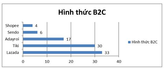5_san_thuong_mai_dien_tu_su_dung_hinh_thuc_b2c