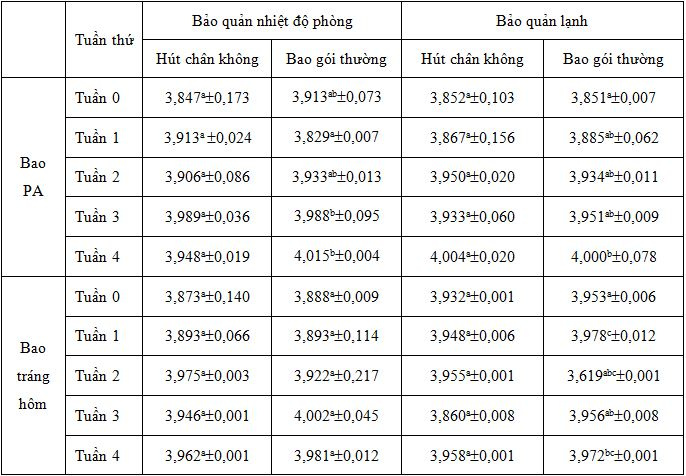 ket_qua_xu_ly_thong_ke_su_thay_doi_ph_san_pham_trong_dieu_kien_bao_quan_va_bao_goi_khac_nhau