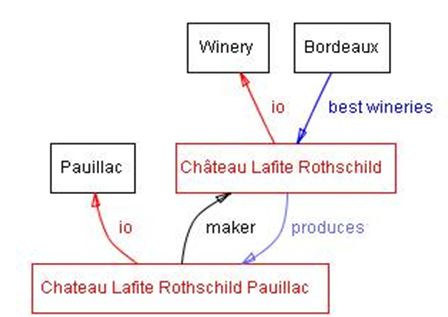 some_classes_instances_and_relations_among_them_in_the_wine_domain