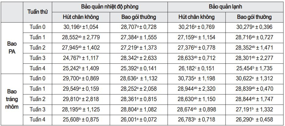 su_thay_doi_cuong_do_mau_cua_san_pham_c_trong_dieu_kien_bao_quan_va_bao_goi_khac_nhau