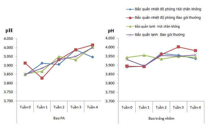 su_thay_doi_ph_cua_san_pham_trong_4_tuan_bao_quan_bang_bao_goi_pa_va_bao_goi_trang_nhom