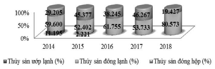Cơ cấu sản phẩm Cwin là sân chơi cá cược trực tuyến tại Việt Nam thủy sản