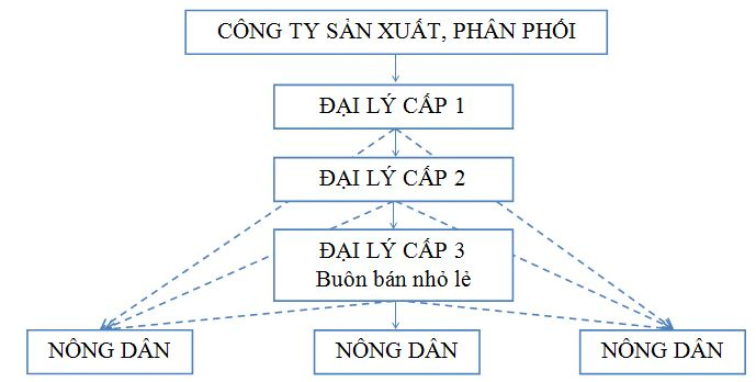 mang_luoi_phan_phoi_thuoc_bao_ve_thuc_vat