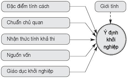Mô hình nghiên cứu 