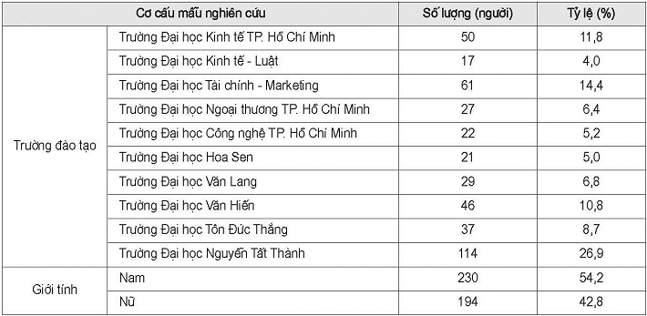 Thông tin mẫu nghiên cứu