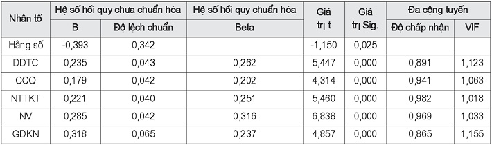 Các thông số của mô hình hồi quy