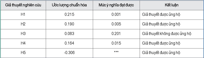 Kết quả kiểm định các giả thuyết nghiên cứu