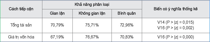 kết quả phân loại của mô hình nghiên cứu