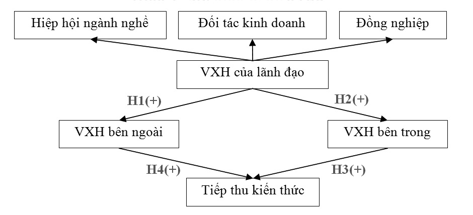 Mô hình nghiên cứu