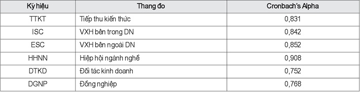 độ tin cậy của các thang đo