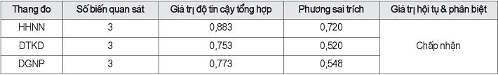 Kết quả kiểm định CFA