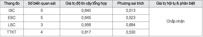 Kết quả phân tích nhân tố khẳng định CFA