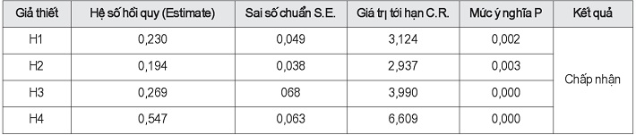 Kết quả kiểm định giả thuyết nghiên cứu