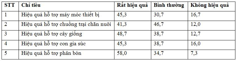 hieu_qua_ho_tro_cua_cac_du_an