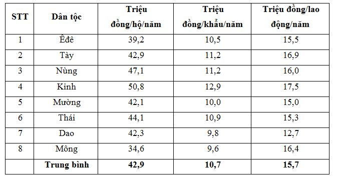 thu_nhap_cua_nguoi_dan_huong_loi_tu_chuong_trinh_135_nam_2019