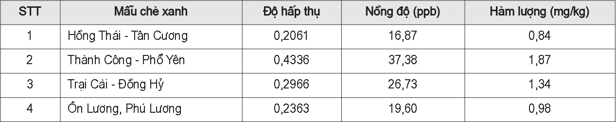 Kết quả đo phổ hấp thụ nguyên tử của Chì trong 3 mẫu
