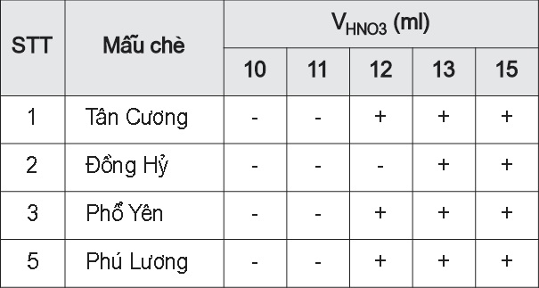 Kết quả khảo sát lượng axit HNO3