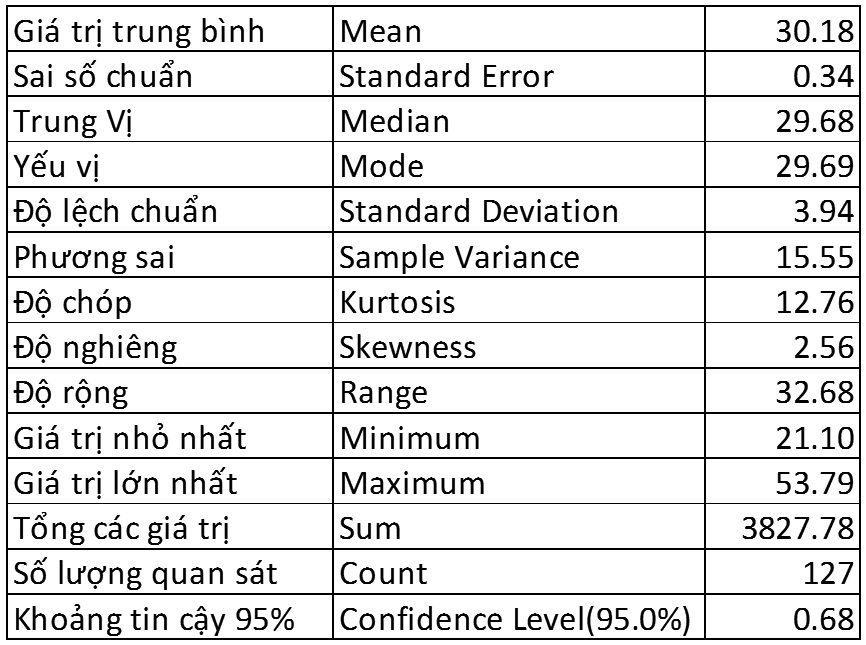 Bảng số liệu thống kê mô tả (Descriptive Statistics)