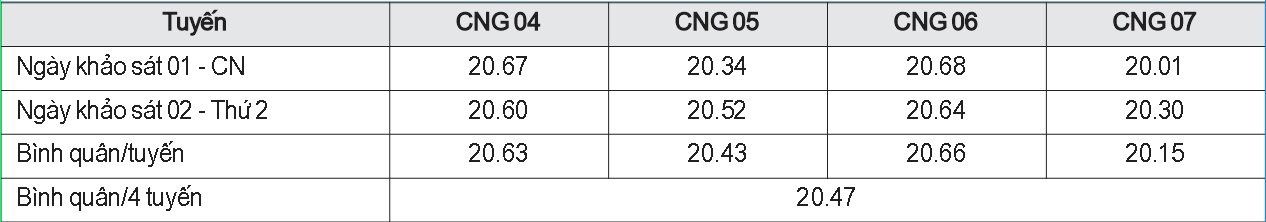 Bảng tổng hợp kết quả tiêu hao nhiên liệu xe buýt CNG cỡ nhỏ