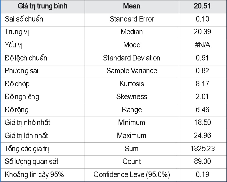 Bảng số liệu thống kê mô tả (Descriptive Statistics)