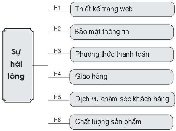 Mô hình nghiên cứu của tác giả