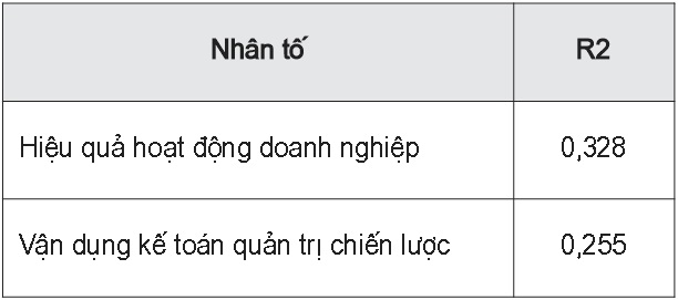 Giá trị R2