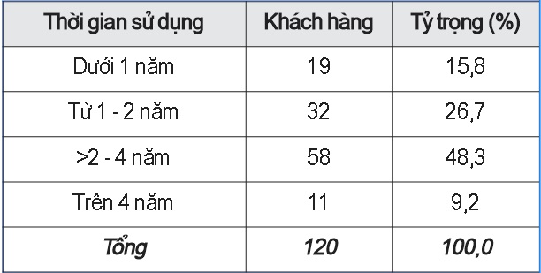 Thời gian đã sử dụng dịch vụ internet banking của đáp viên