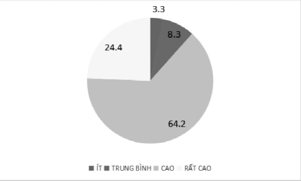 Đánh giá lợi ích của đáp viên khi sử dụng dịch vụ internet banking