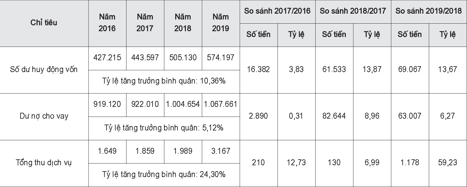 Số dư huy động vốn, Dư nợ cho vay, Tổng thu dịch vụ của Agribank - Châu Thành, An Giang giai đoạn 2016 - 2019