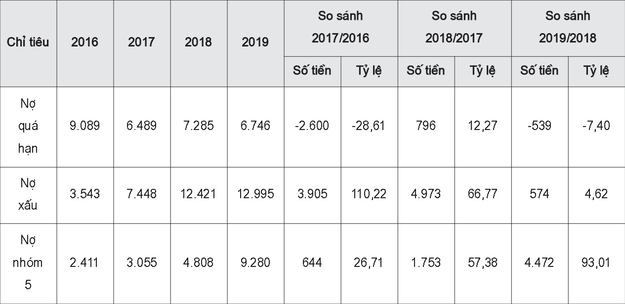 Chất lượng tín dụng của Agribank - Châu Thành, An Giang giai đoạn 2016 - 2019