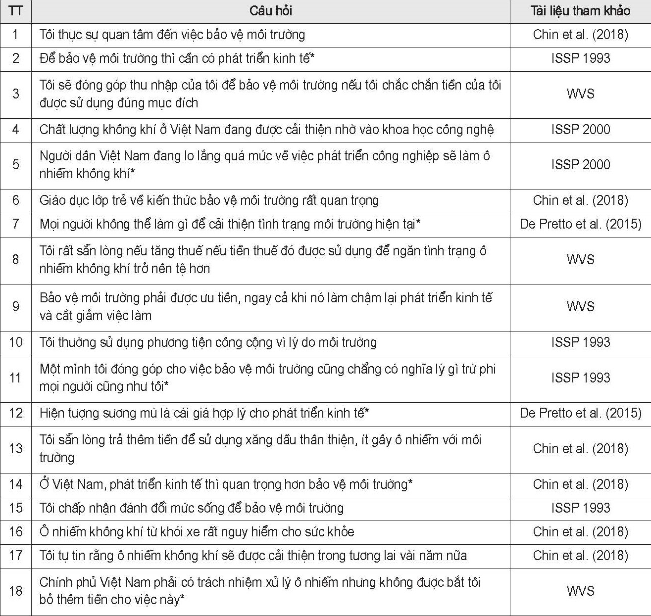 Các câu hỏi khảo sát về nhận thức về môi trường của đáp viên