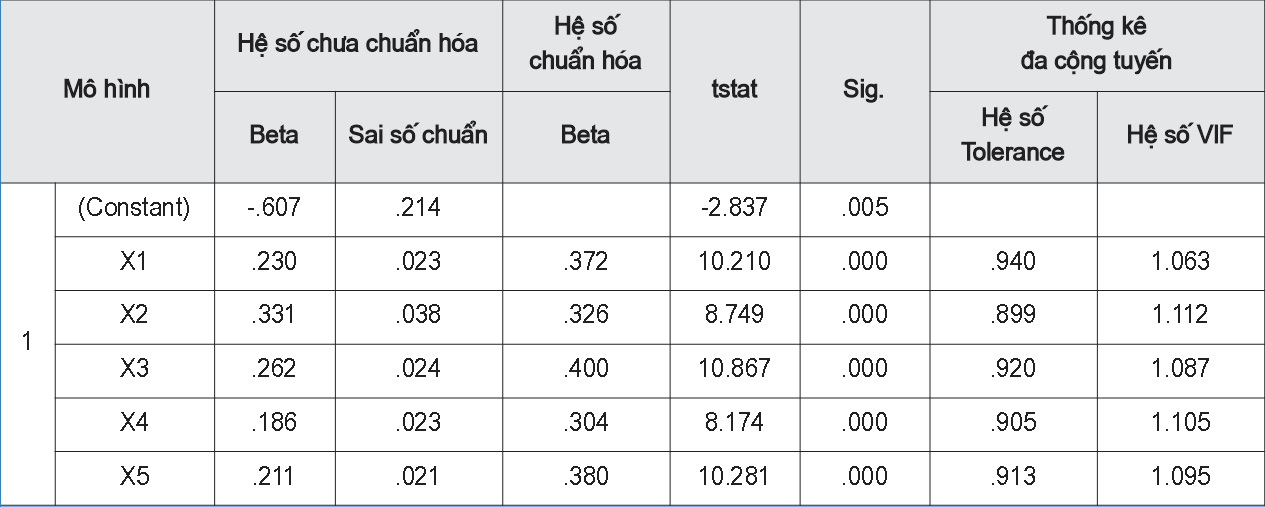 Bảng kết quả các trọng số hồi quy