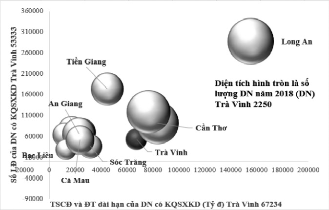 Vị thế DNNVV tỉnh Trà Vinh ở ĐBSCL theo số lượng và quy mô