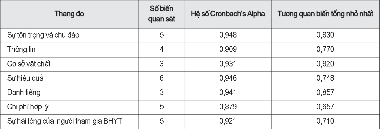 Hệ số Cronbach’s Alpha