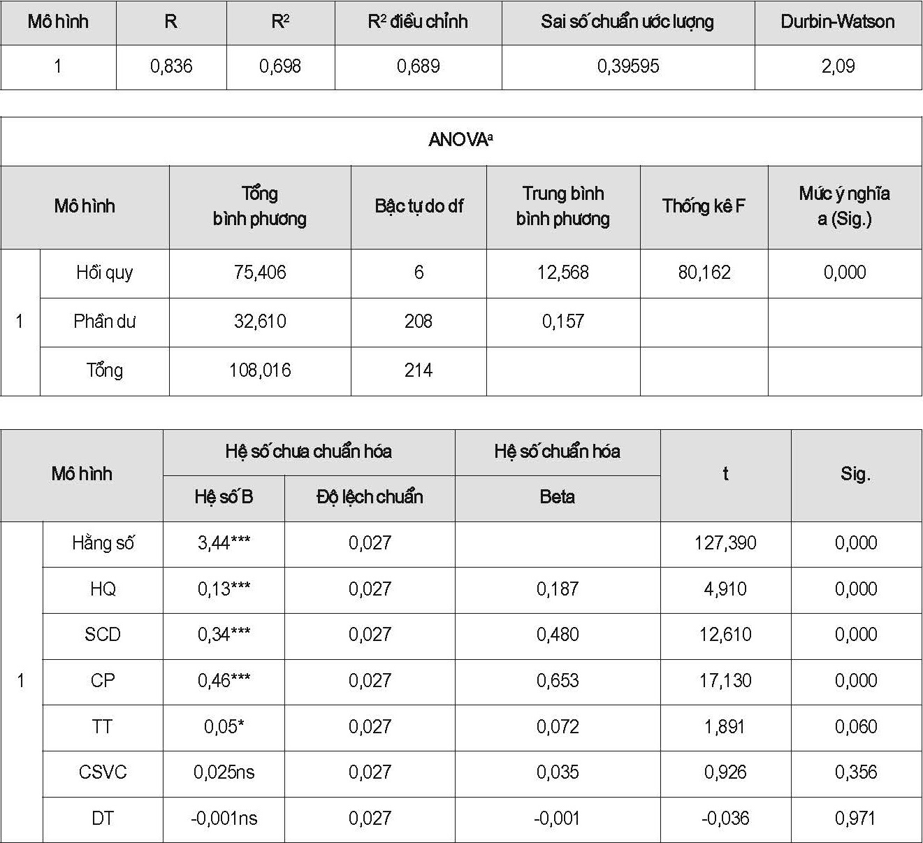 Kết quả phân tích hồi quy đa biến