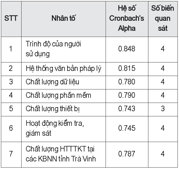 Kiểm định Cronbach’s Alpha