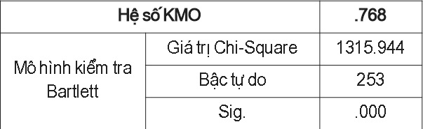 Kiểm định KMO và Bartlett cho thang đo các biến độc lập