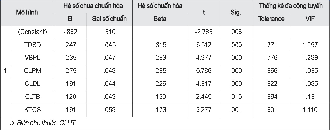 Bảng trọng số hồi quy