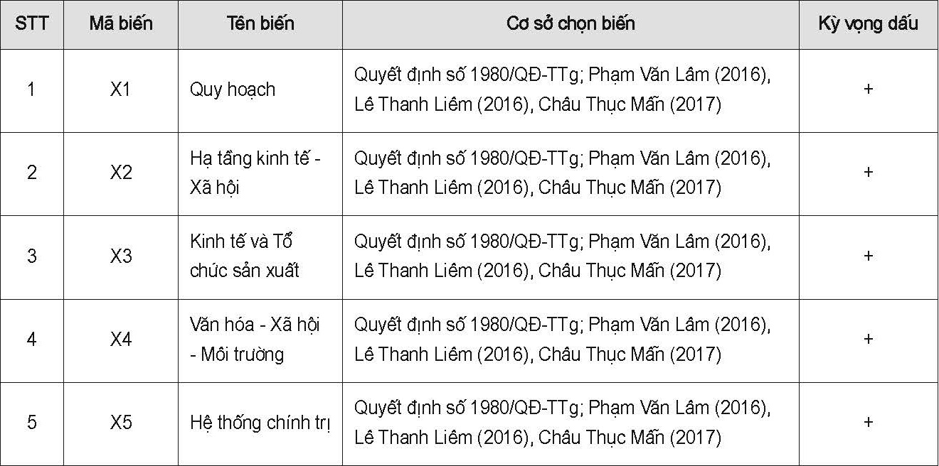 Tổng hợp các biến trong mô hình nghiên cứu