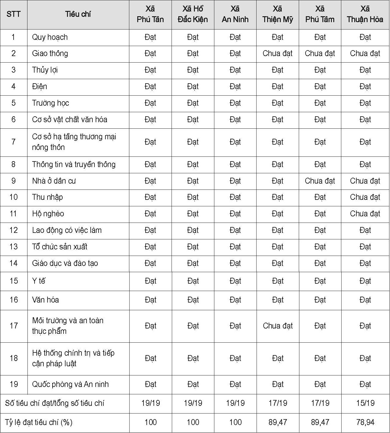 Tổng hợp kết quả thực hiện tiêu chí NTM năm 2019