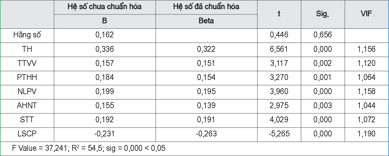 Kết quả hồi quy