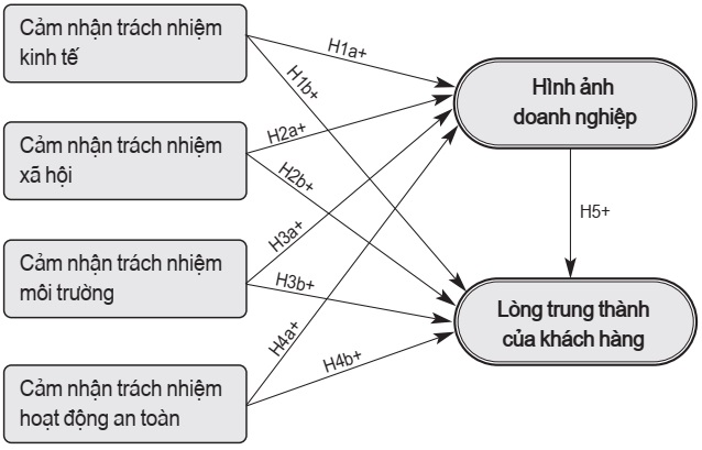 Mô hình nghiên cứu đề xuất