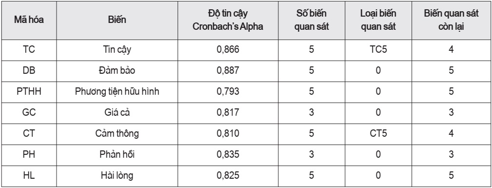 Kết quả kiểm định Cronbach’s Alpha biến độc lập và biến phụ thuộc