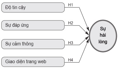Mô hình nghiên cứu